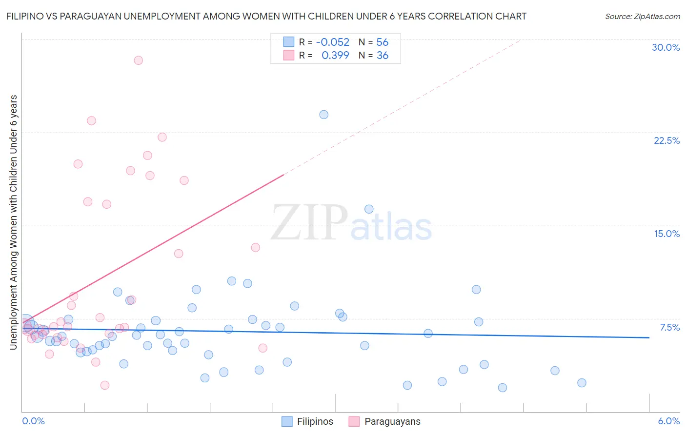 Filipino vs Paraguayan Unemployment Among Women with Children Under 6 years