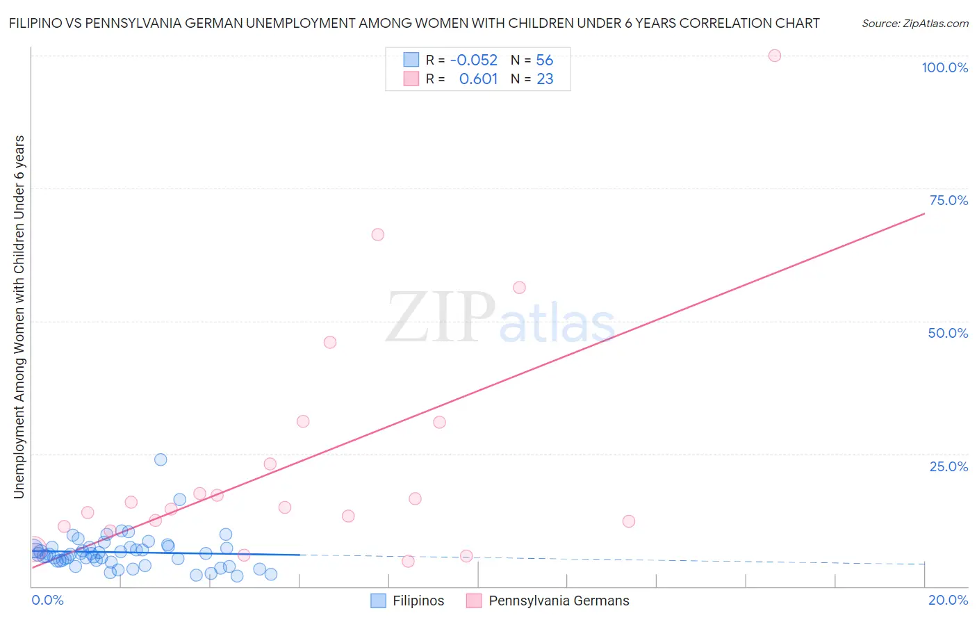 Filipino vs Pennsylvania German Unemployment Among Women with Children Under 6 years