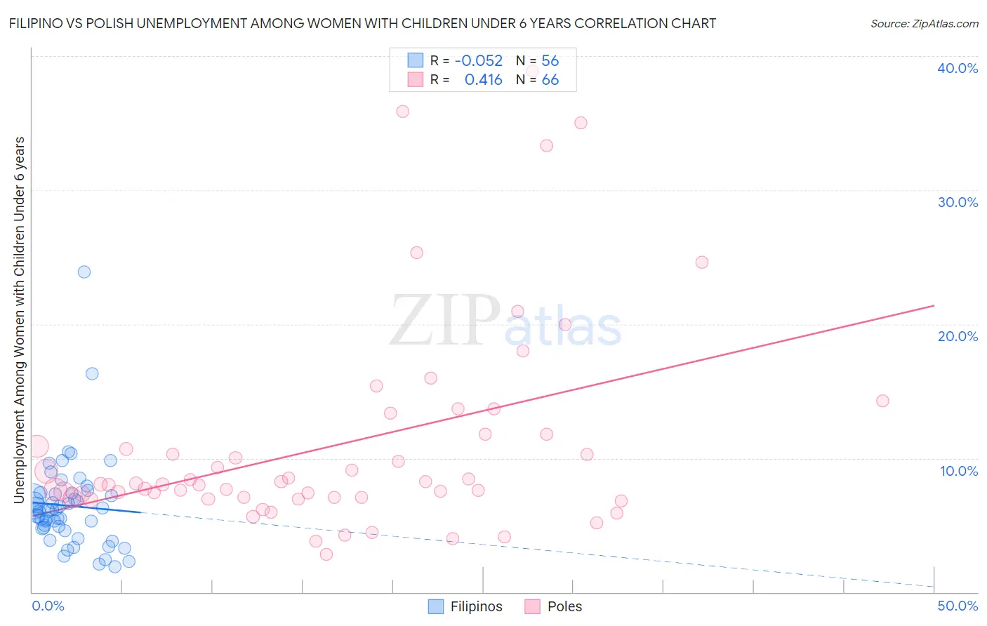 Filipino vs Polish Unemployment Among Women with Children Under 6 years