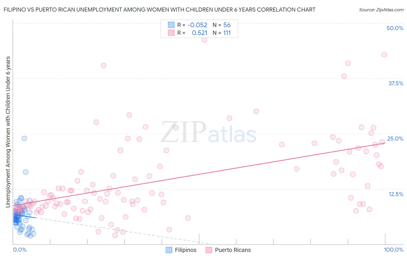 Filipino vs Puerto Rican Unemployment Among Women with Children Under 6 years
