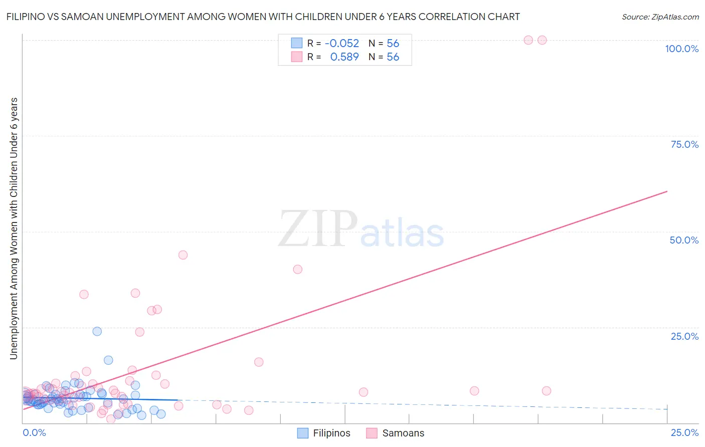 Filipino vs Samoan Unemployment Among Women with Children Under 6 years