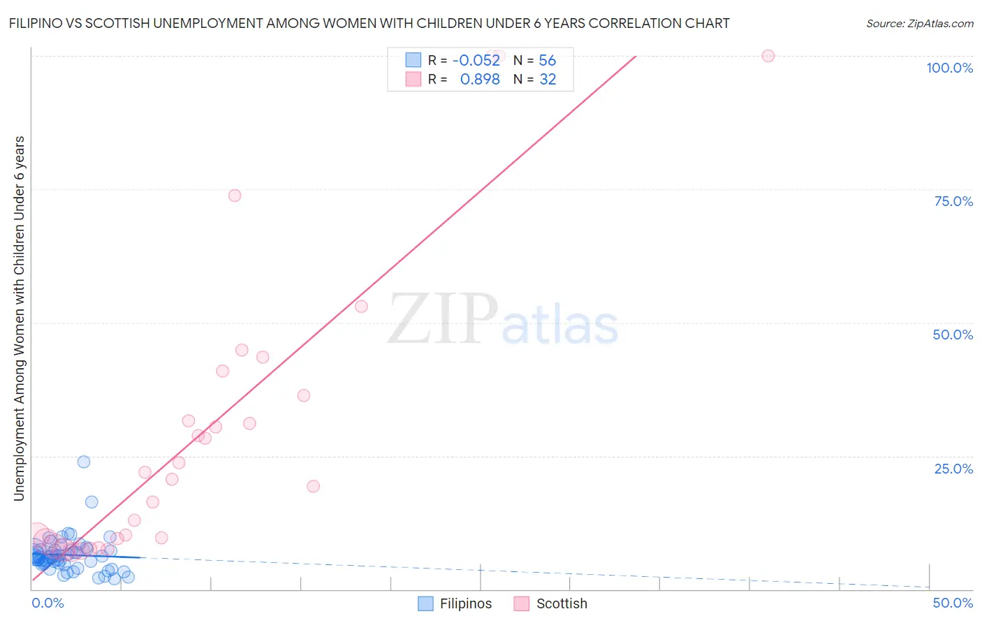 Filipino vs Scottish Unemployment Among Women with Children Under 6 years