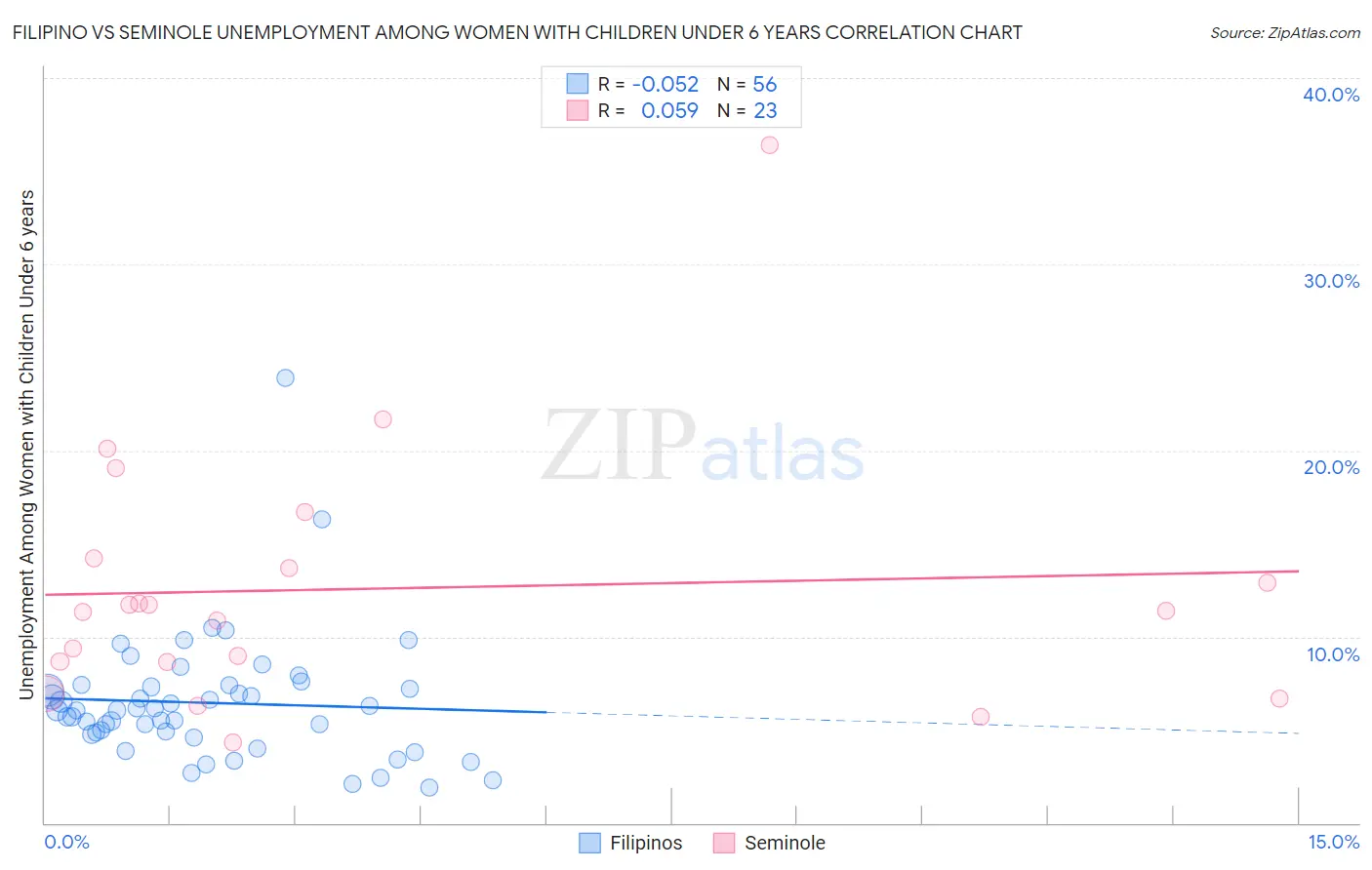 Filipino vs Seminole Unemployment Among Women with Children Under 6 years