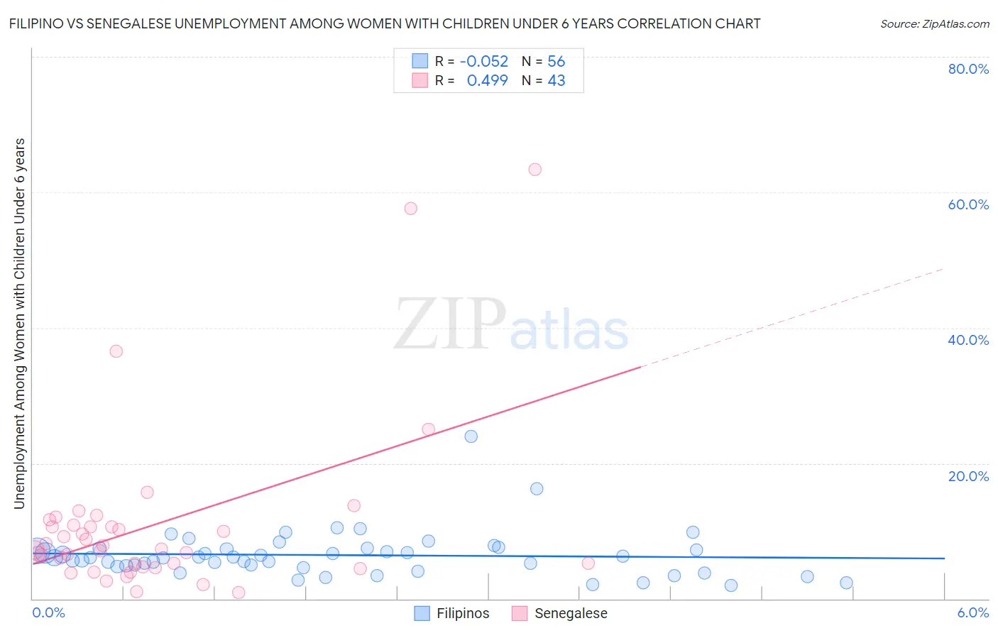 Filipino vs Senegalese Unemployment Among Women with Children Under 6 years