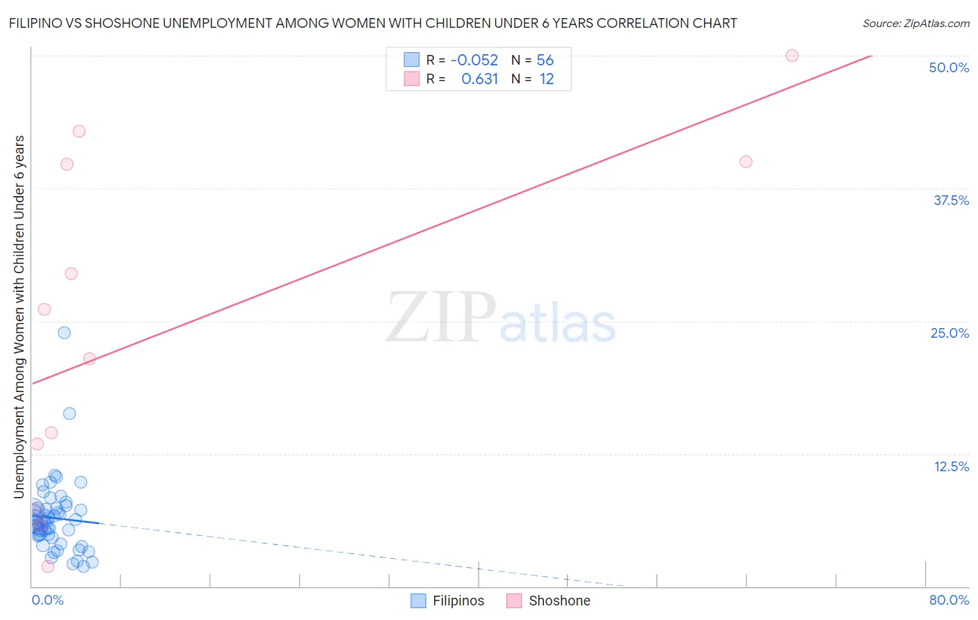 Filipino vs Shoshone Unemployment Among Women with Children Under 6 years