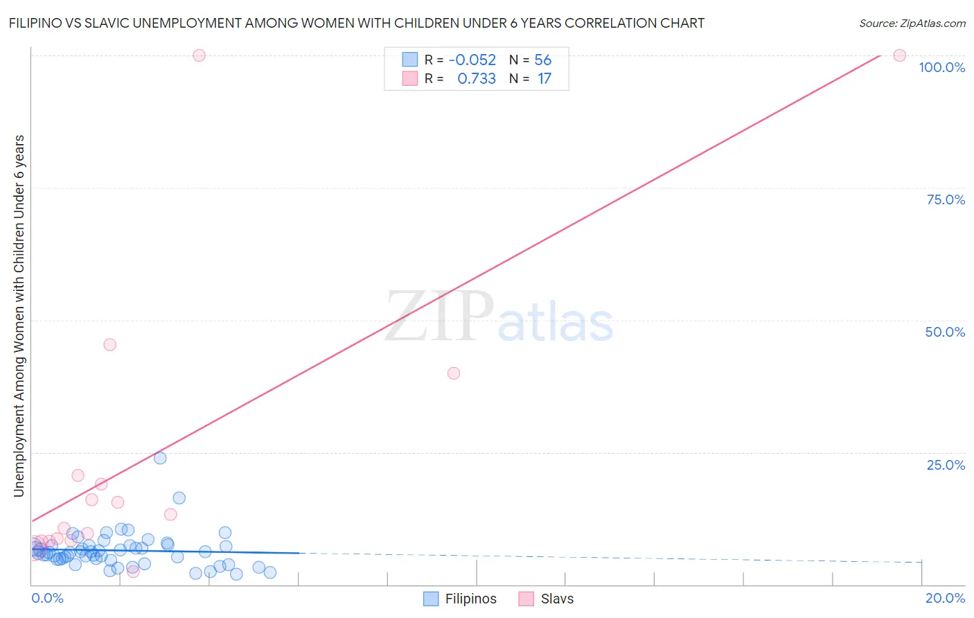Filipino vs Slavic Unemployment Among Women with Children Under 6 years