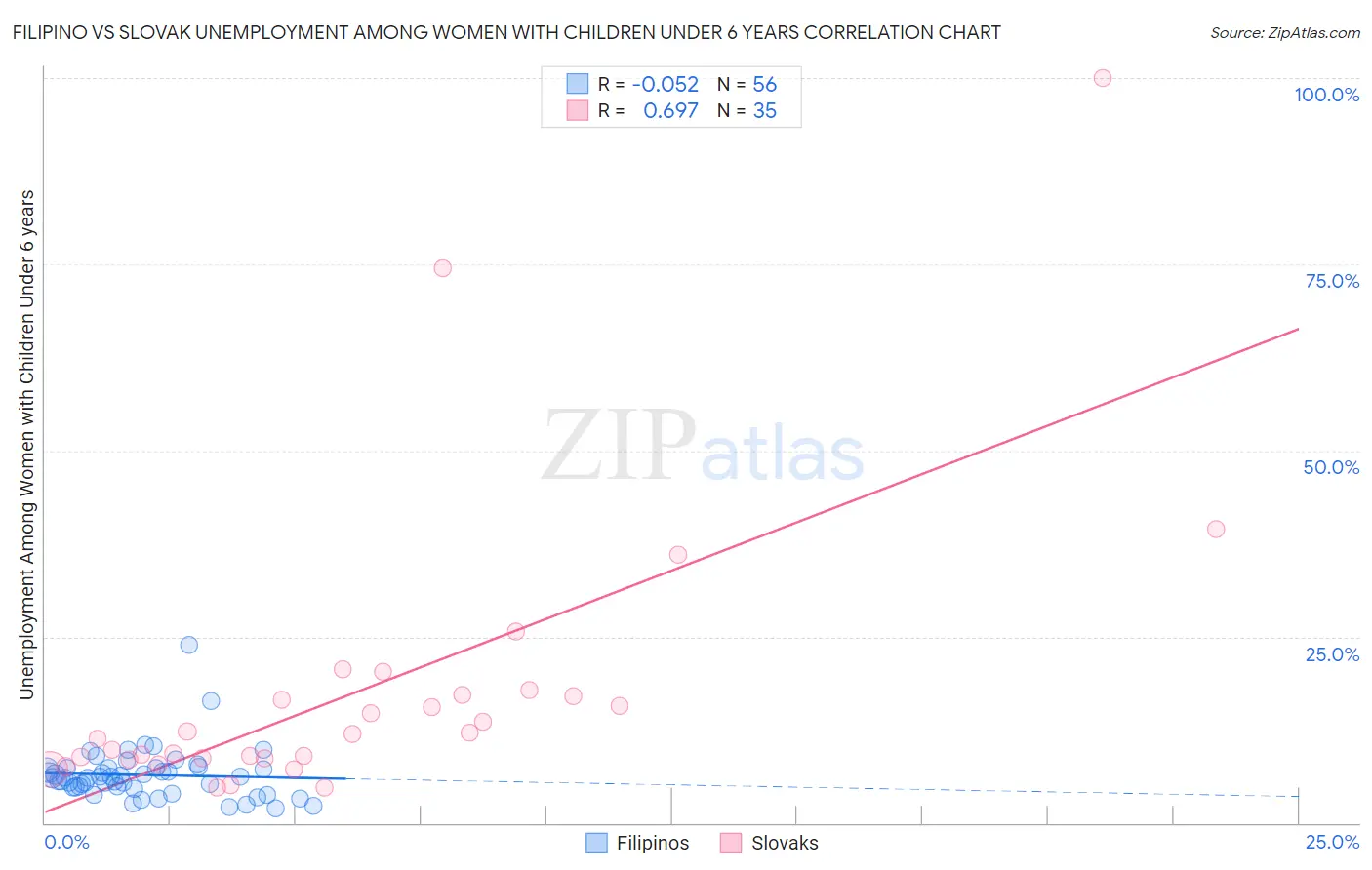 Filipino vs Slovak Unemployment Among Women with Children Under 6 years