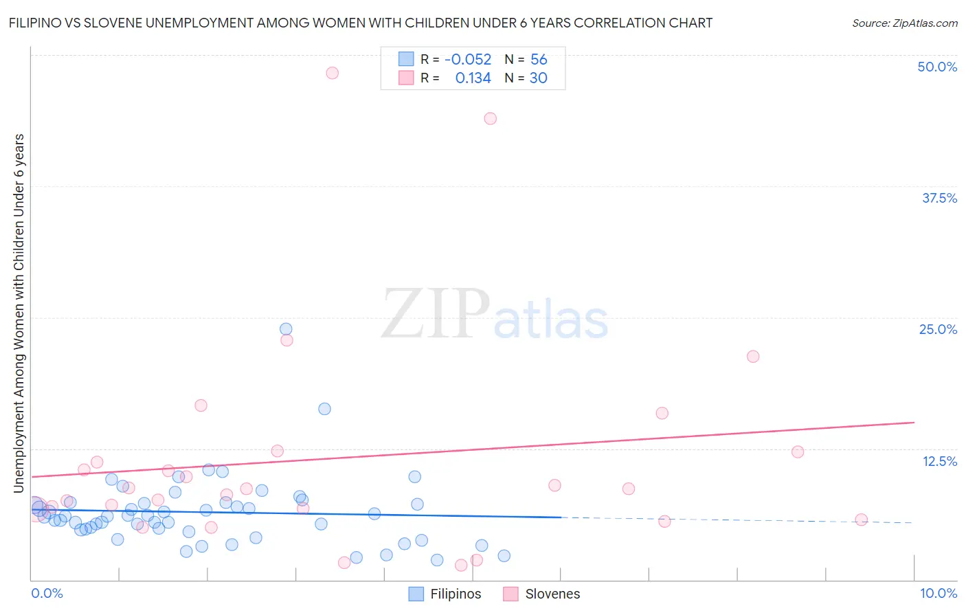 Filipino vs Slovene Unemployment Among Women with Children Under 6 years
