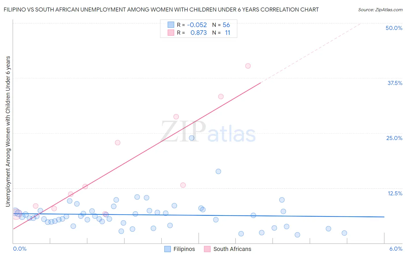 Filipino vs South African Unemployment Among Women with Children Under 6 years