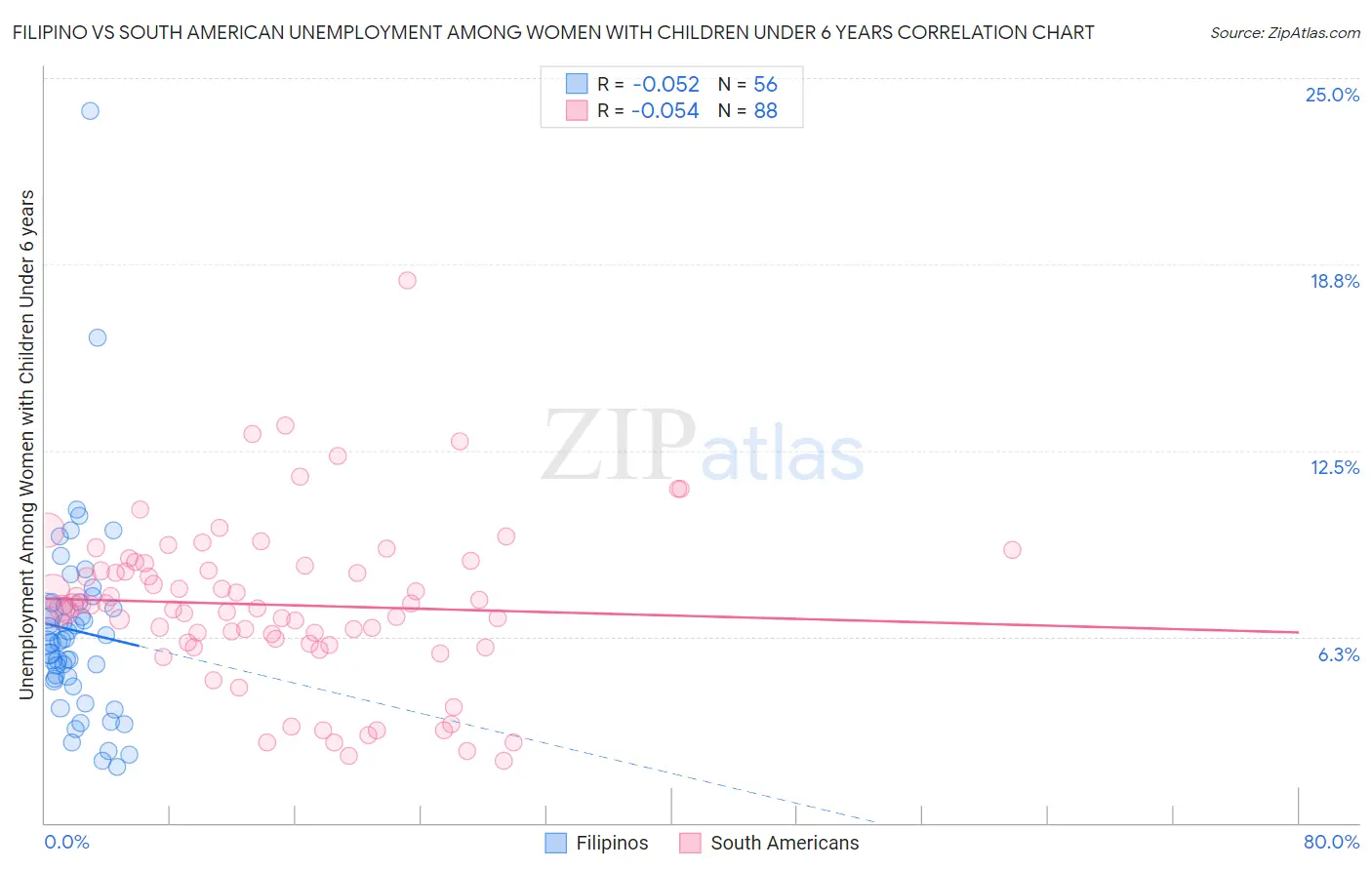 Filipino vs South American Unemployment Among Women with Children Under 6 years