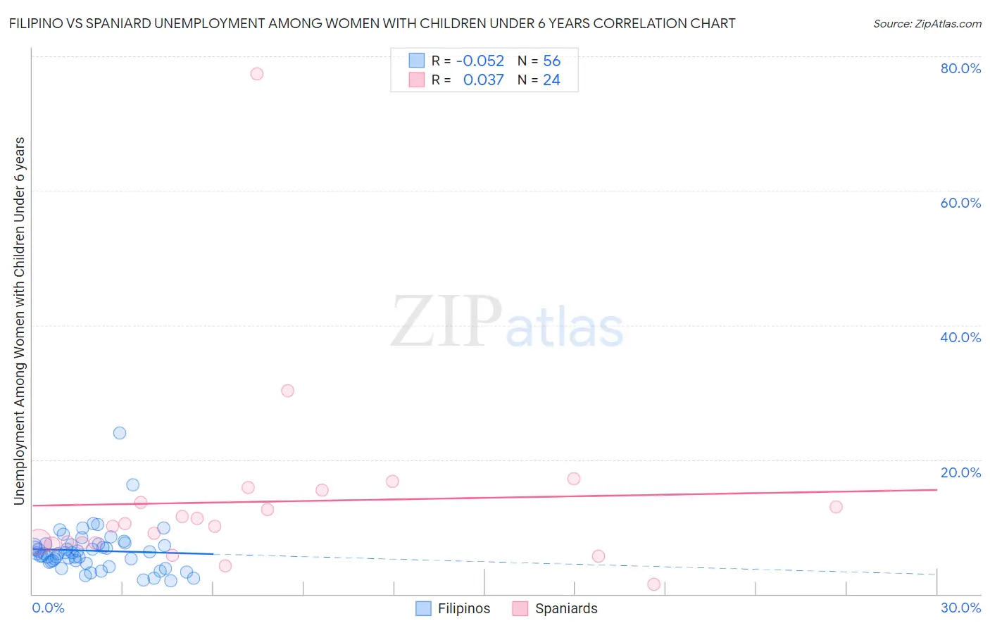 Filipino vs Spaniard Unemployment Among Women with Children Under 6 years