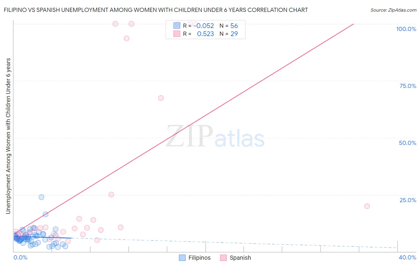 Filipino vs Spanish Unemployment Among Women with Children Under 6 years