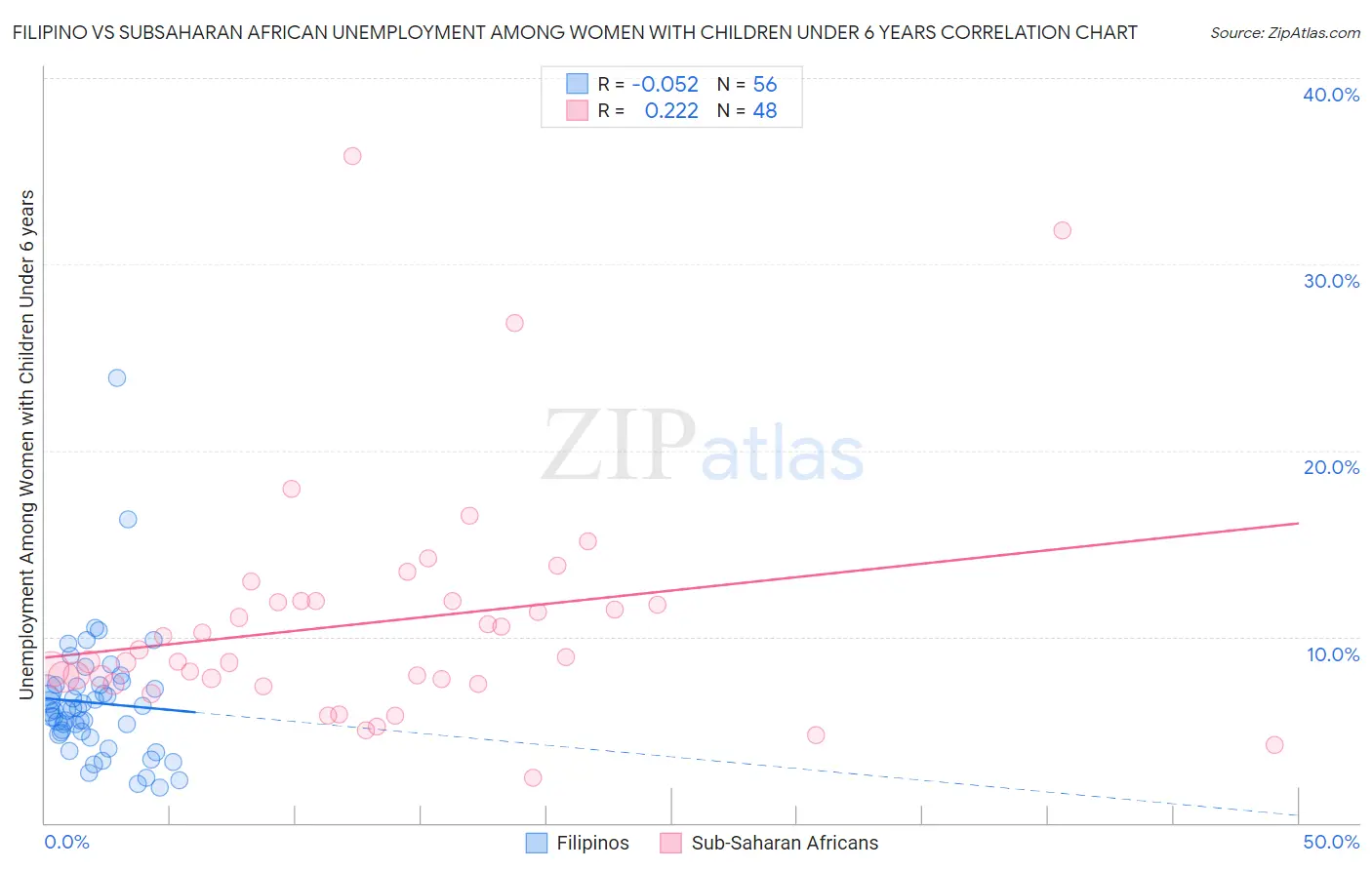 Filipino vs Subsaharan African Unemployment Among Women with Children Under 6 years