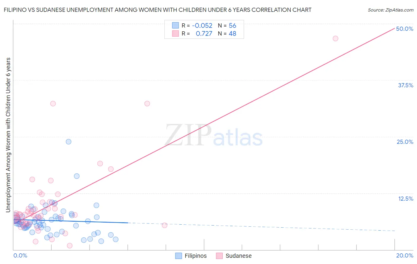 Filipino vs Sudanese Unemployment Among Women with Children Under 6 years