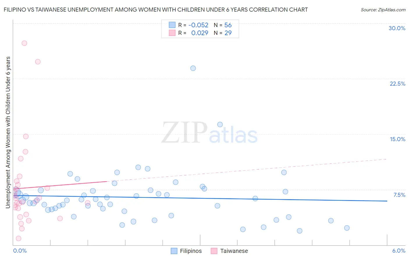 Filipino vs Taiwanese Unemployment Among Women with Children Under 6 years
