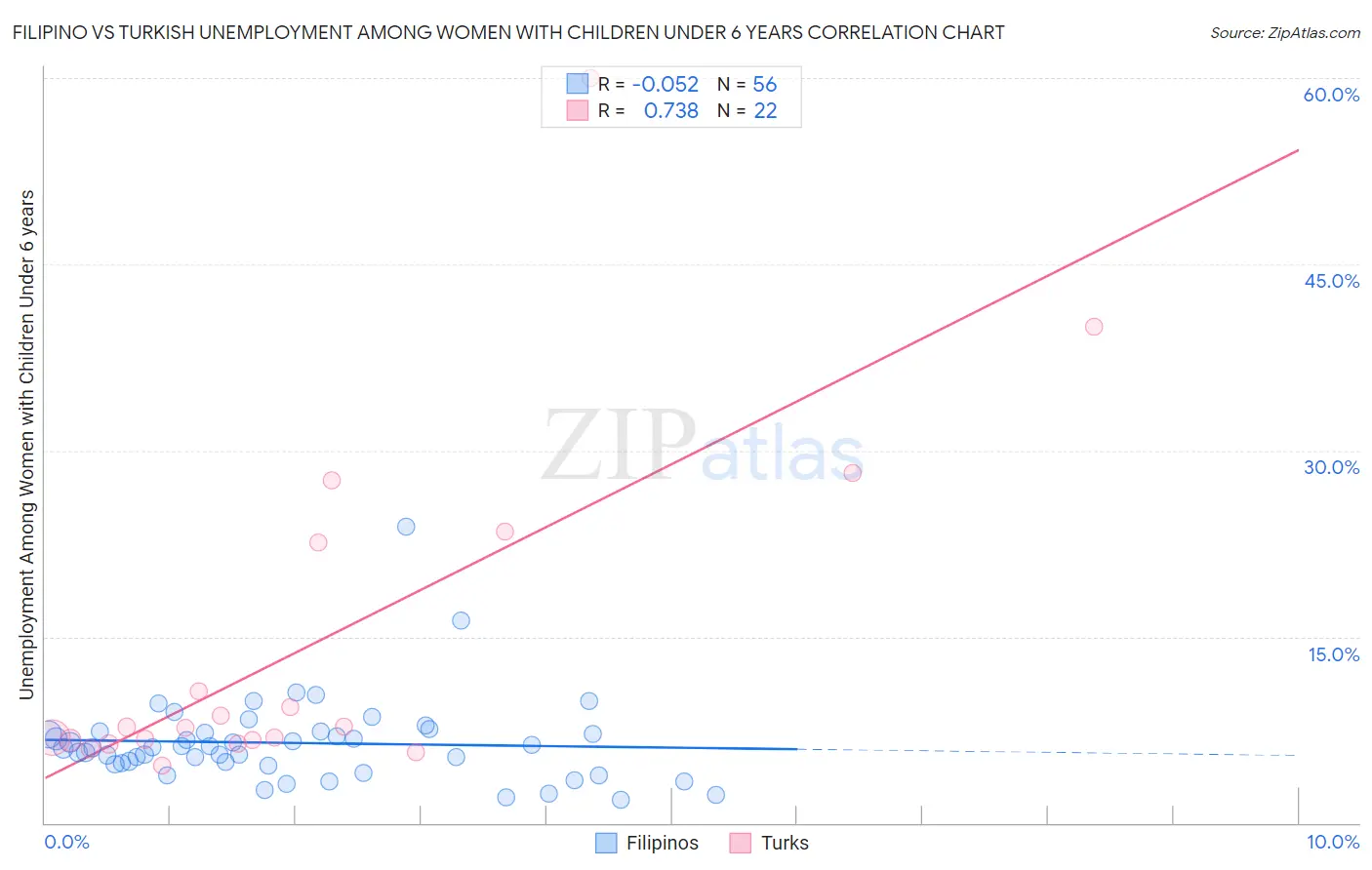 Filipino vs Turkish Unemployment Among Women with Children Under 6 years