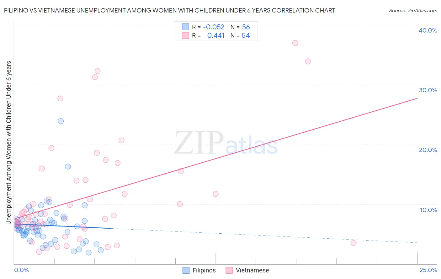 Filipino vs Vietnamese Unemployment Among Women with Children Under 6 years