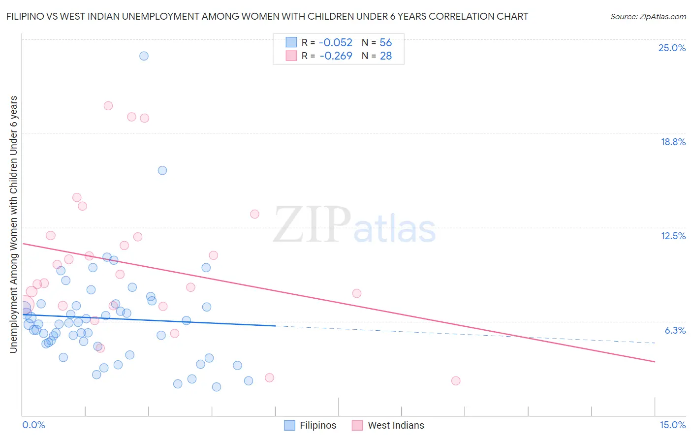 Filipino vs West Indian Unemployment Among Women with Children Under 6 years