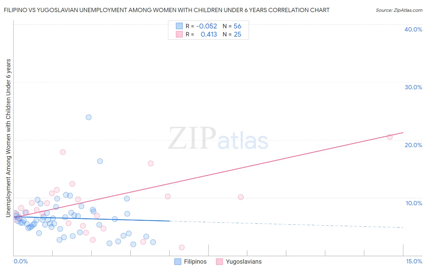 Filipino vs Yugoslavian Unemployment Among Women with Children Under 6 years