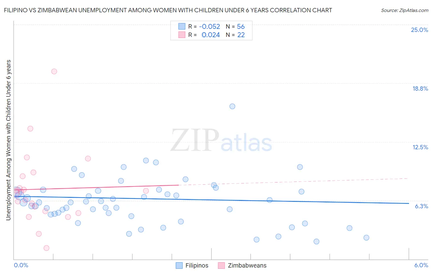 Filipino vs Zimbabwean Unemployment Among Women with Children Under 6 years