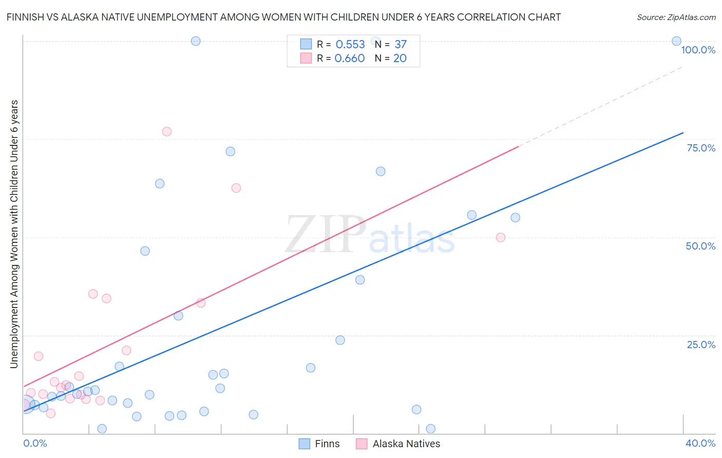 Finnish vs Alaska Native Unemployment Among Women with Children Under 6 years