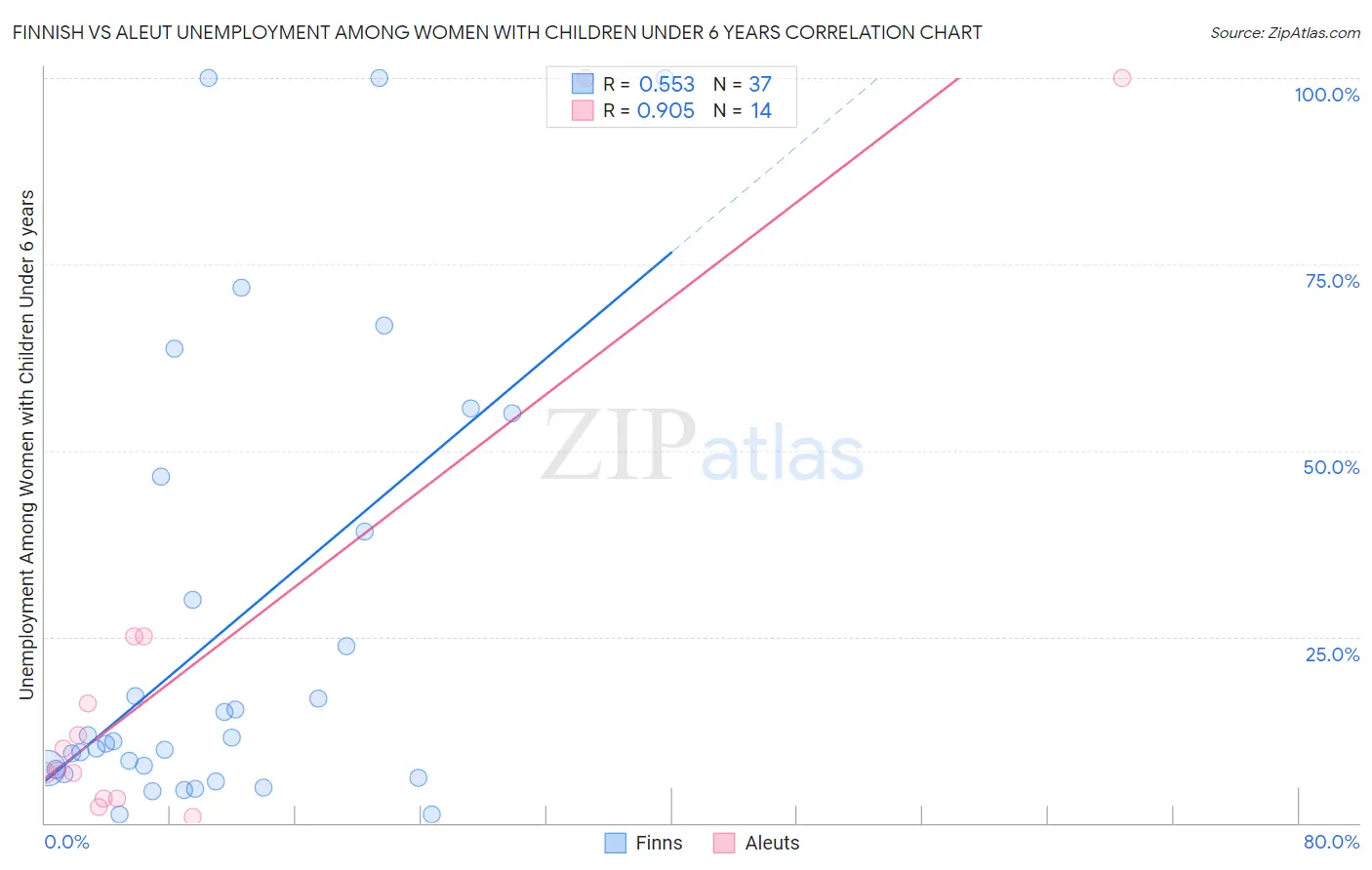 Finnish vs Aleut Unemployment Among Women with Children Under 6 years