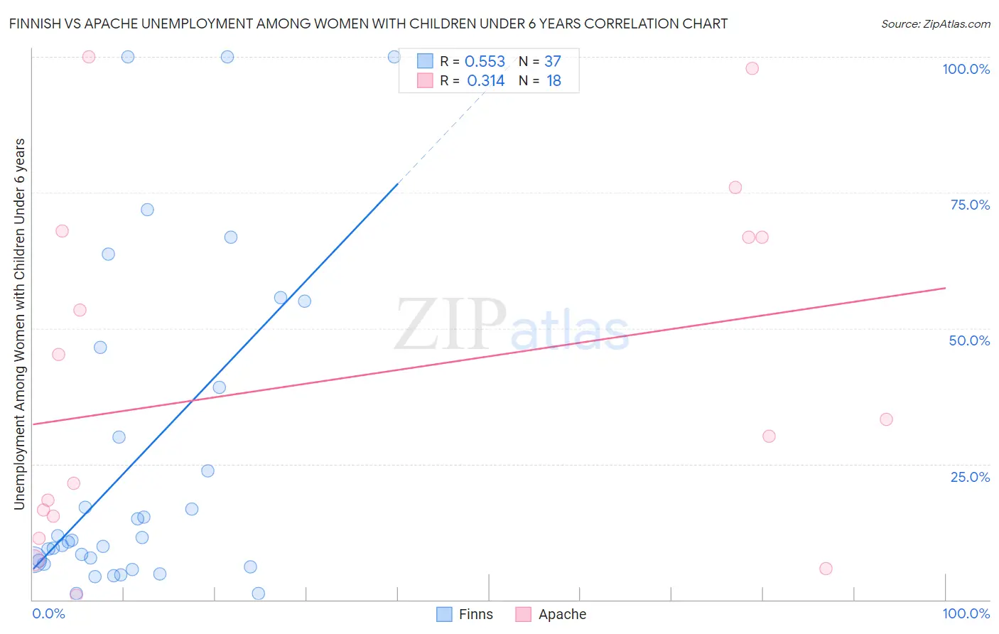 Finnish vs Apache Unemployment Among Women with Children Under 6 years