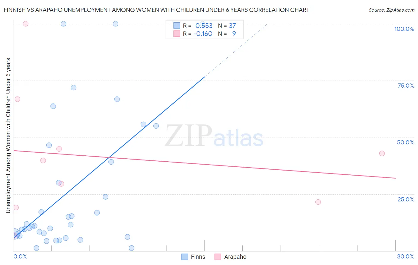 Finnish vs Arapaho Unemployment Among Women with Children Under 6 years