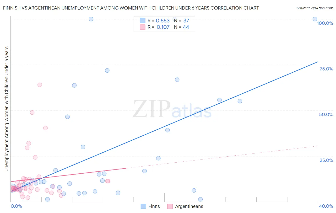 Finnish vs Argentinean Unemployment Among Women with Children Under 6 years