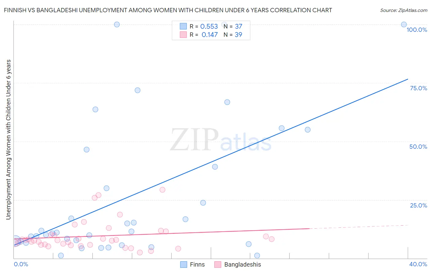 Finnish vs Bangladeshi Unemployment Among Women with Children Under 6 years