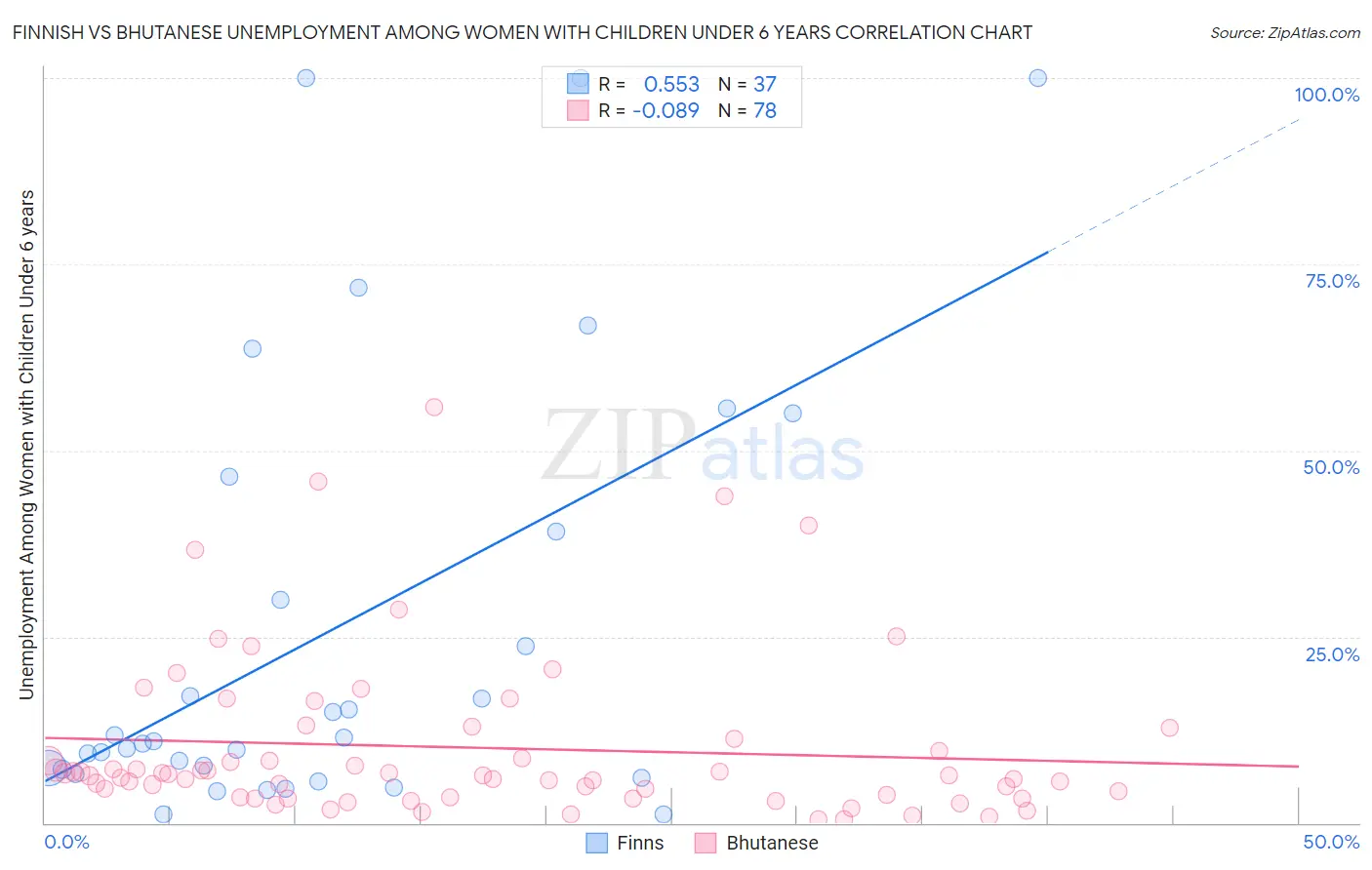 Finnish vs Bhutanese Unemployment Among Women with Children Under 6 years