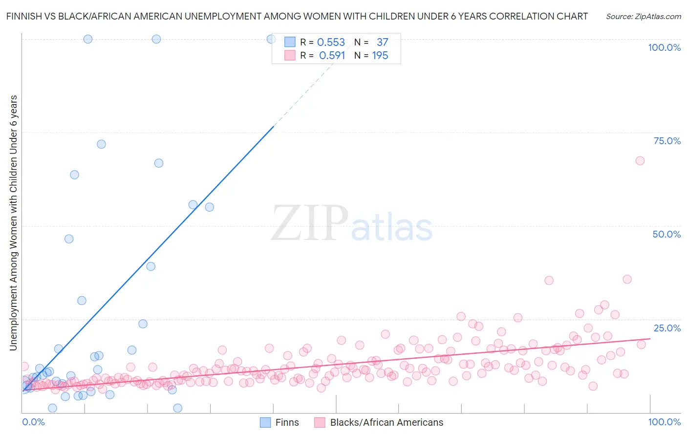 Finnish vs Black/African American Unemployment Among Women with Children Under 6 years