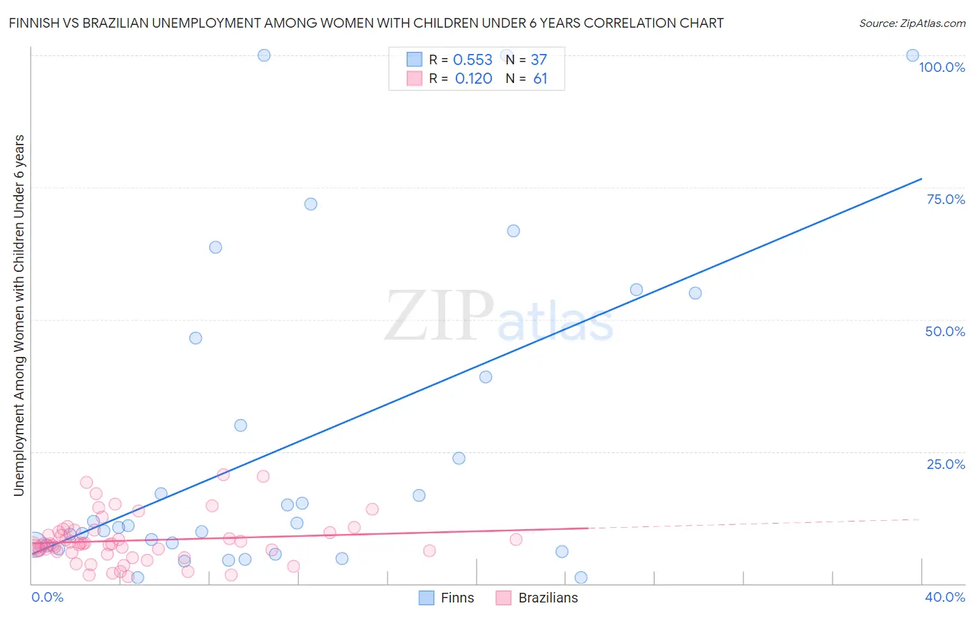 Finnish vs Brazilian Unemployment Among Women with Children Under 6 years