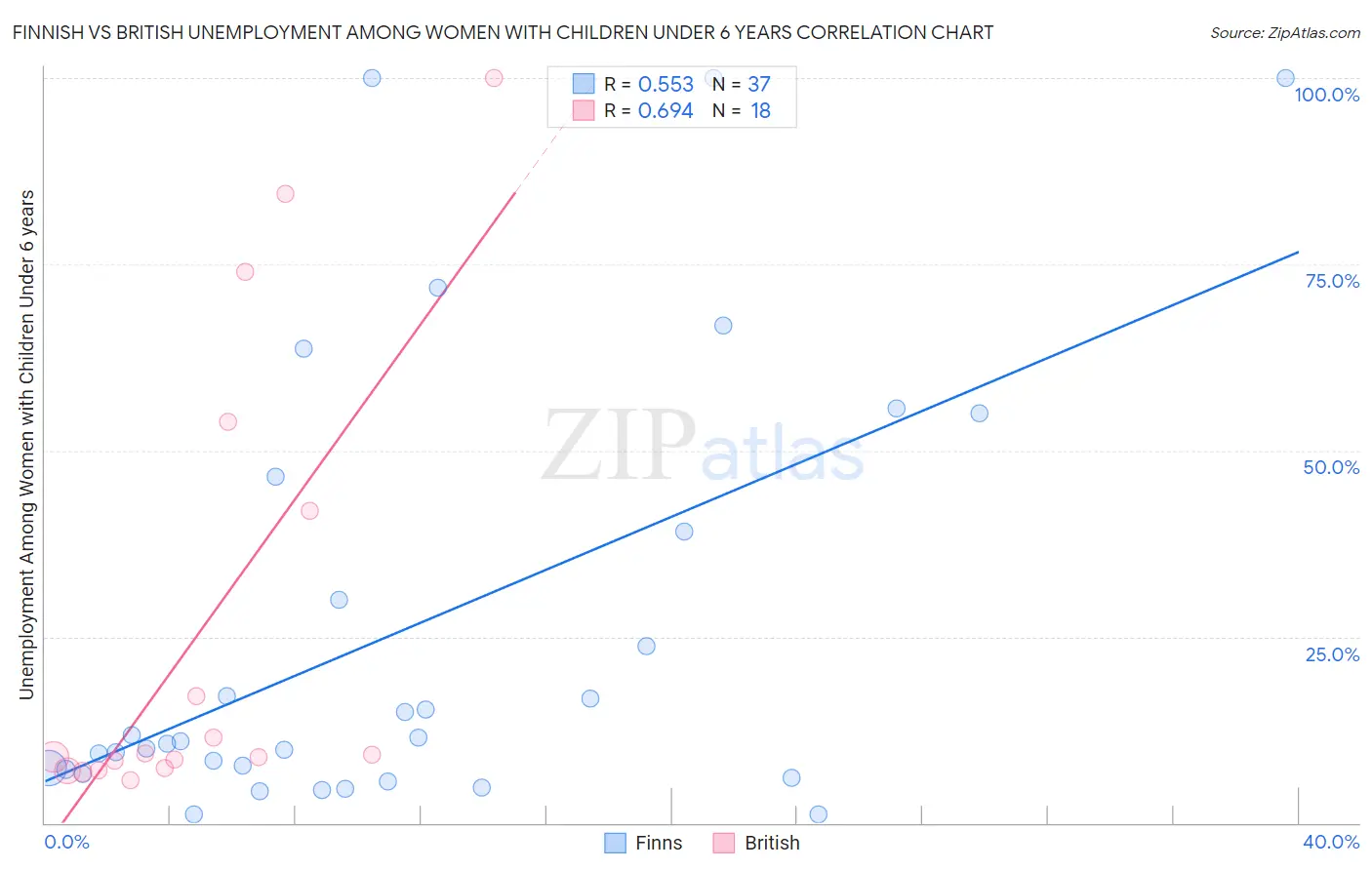 Finnish vs British Unemployment Among Women with Children Under 6 years