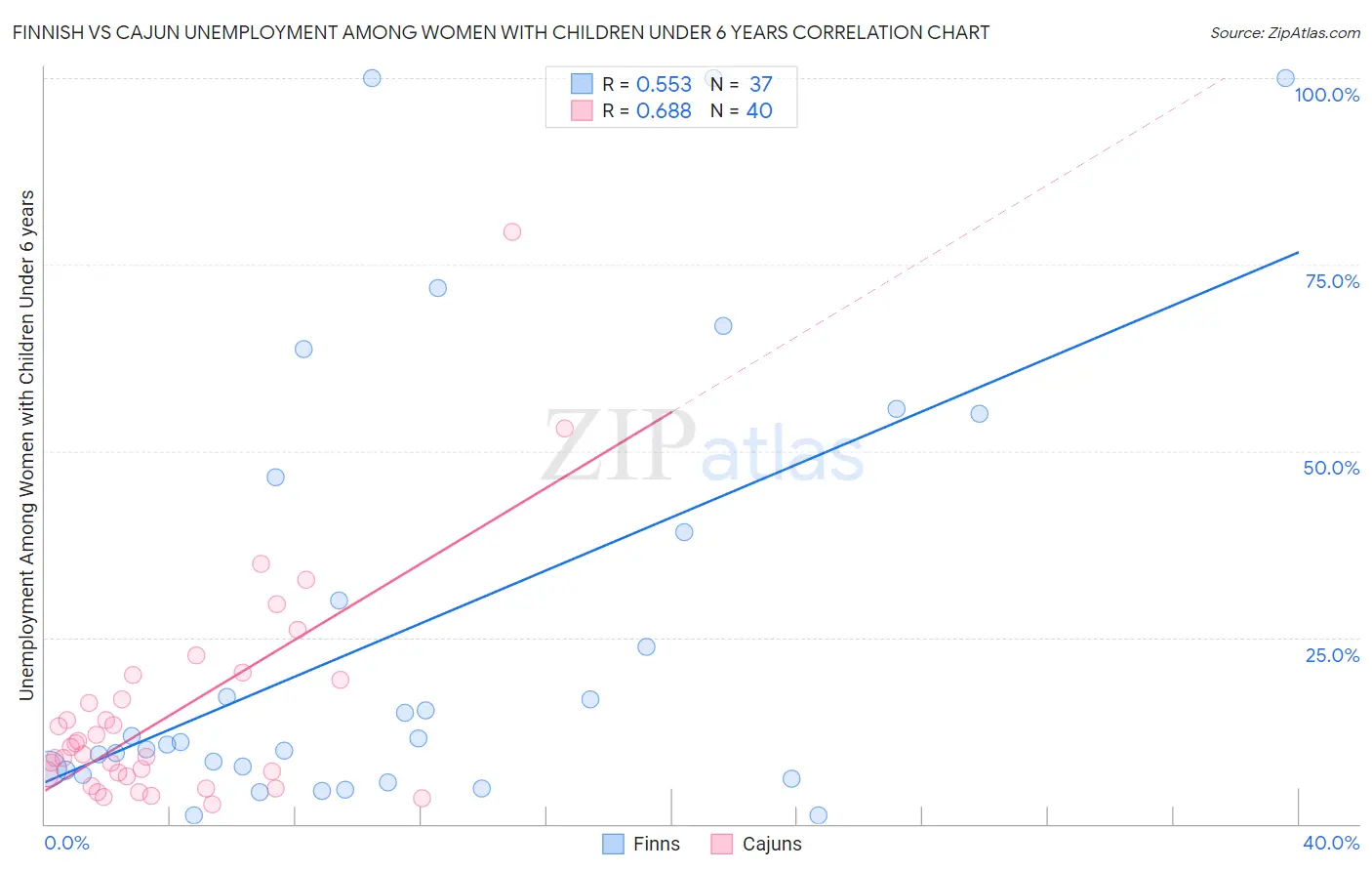 Finnish vs Cajun Unemployment Among Women with Children Under 6 years