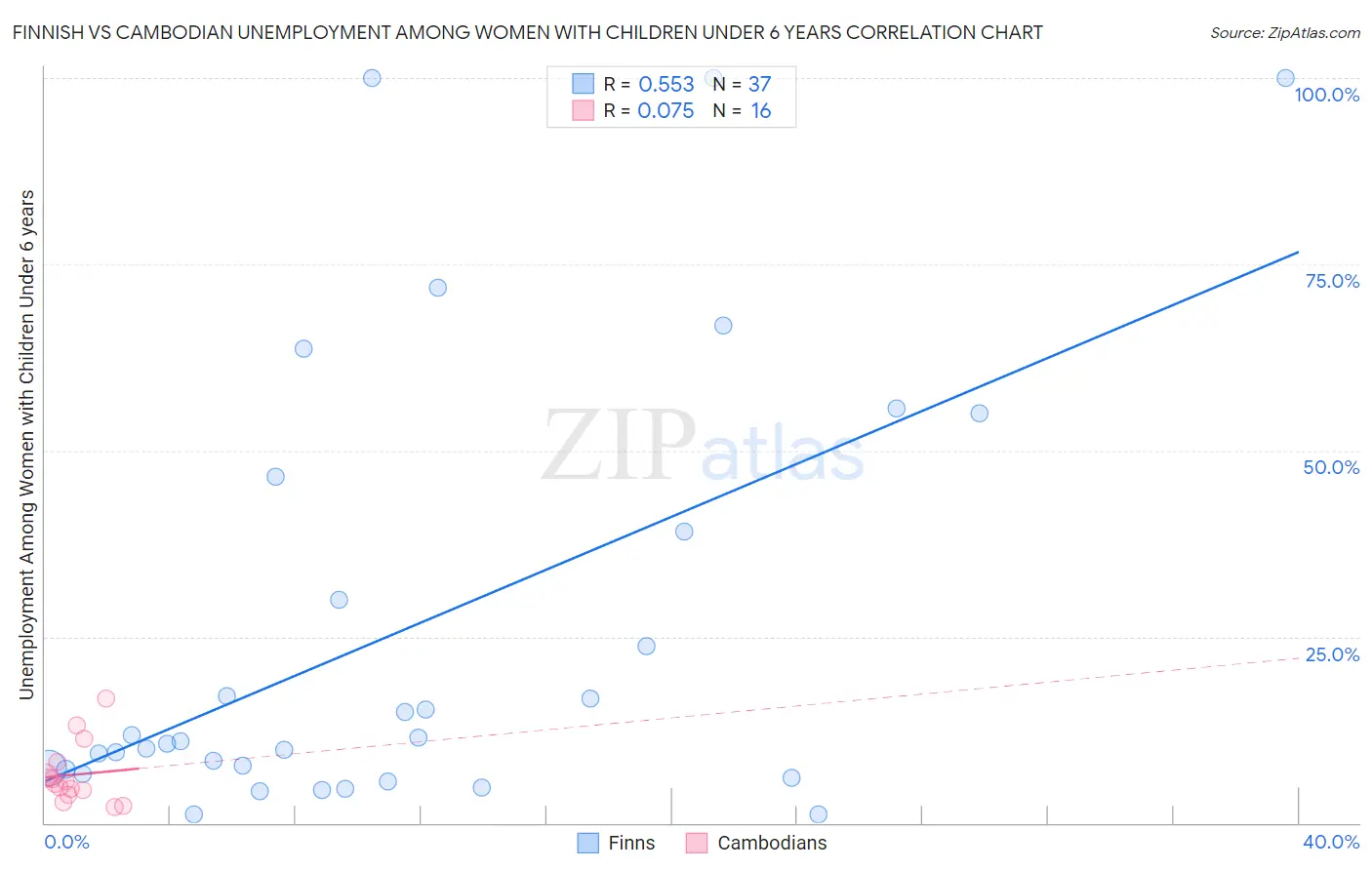 Finnish vs Cambodian Unemployment Among Women with Children Under 6 years