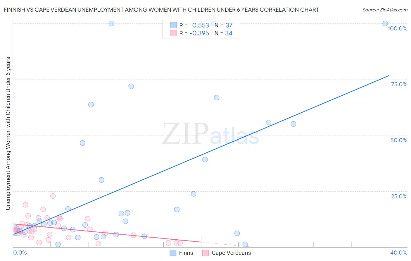 Finnish vs Cape Verdean Unemployment Among Women with Children Under 6 years