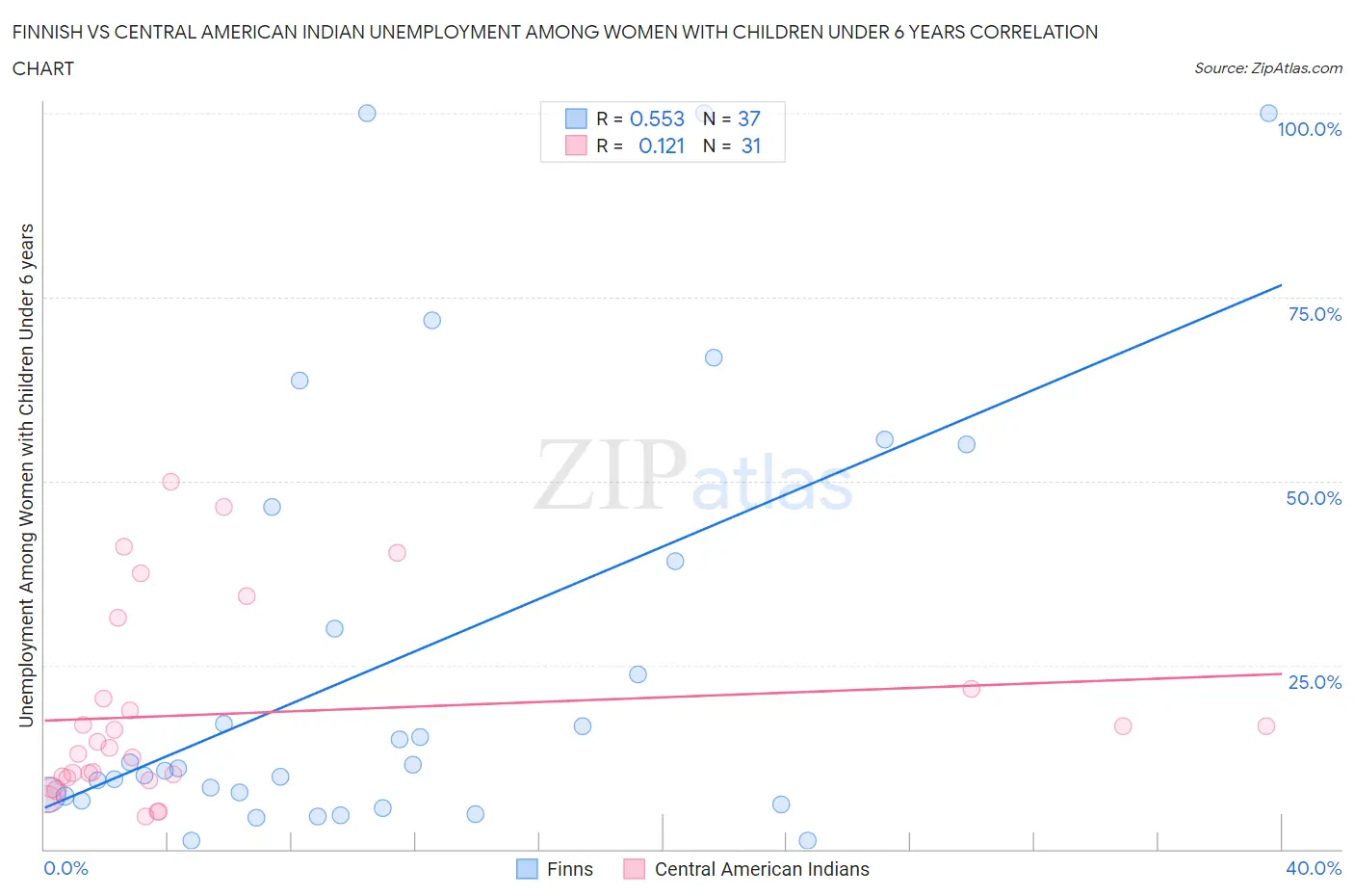 Finnish vs Central American Indian Unemployment Among Women with Children Under 6 years