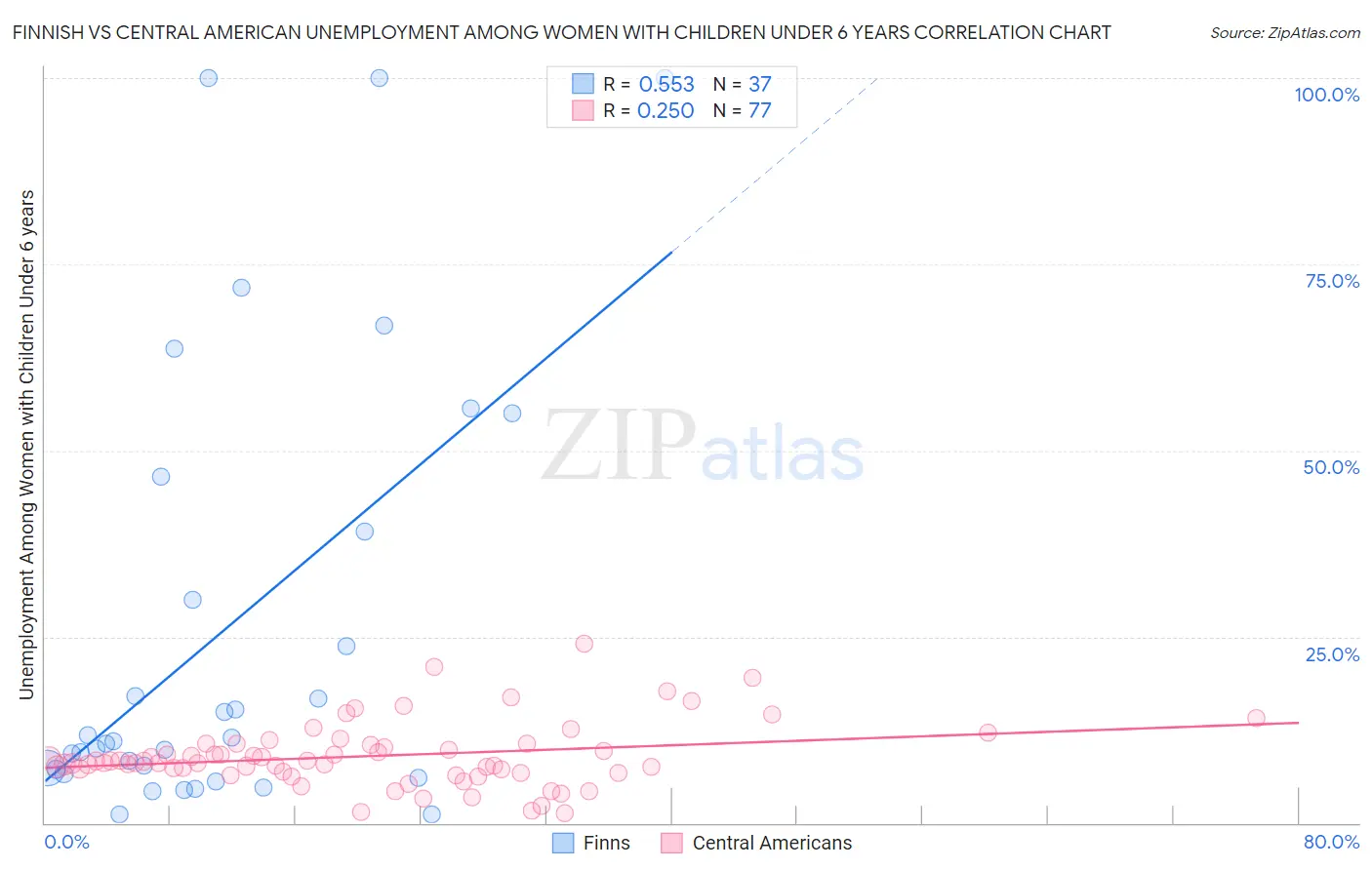 Finnish vs Central American Unemployment Among Women with Children Under 6 years