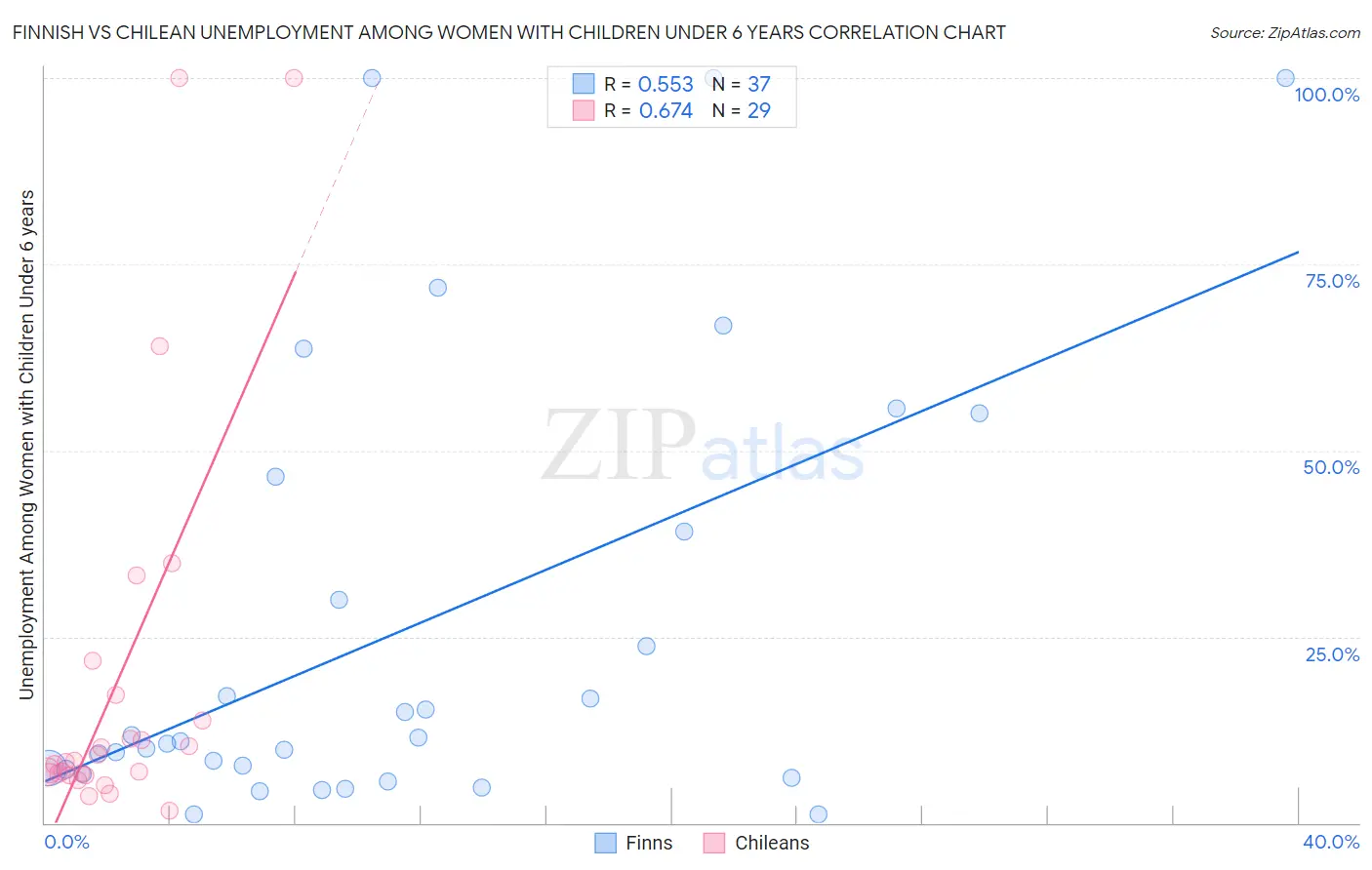 Finnish vs Chilean Unemployment Among Women with Children Under 6 years