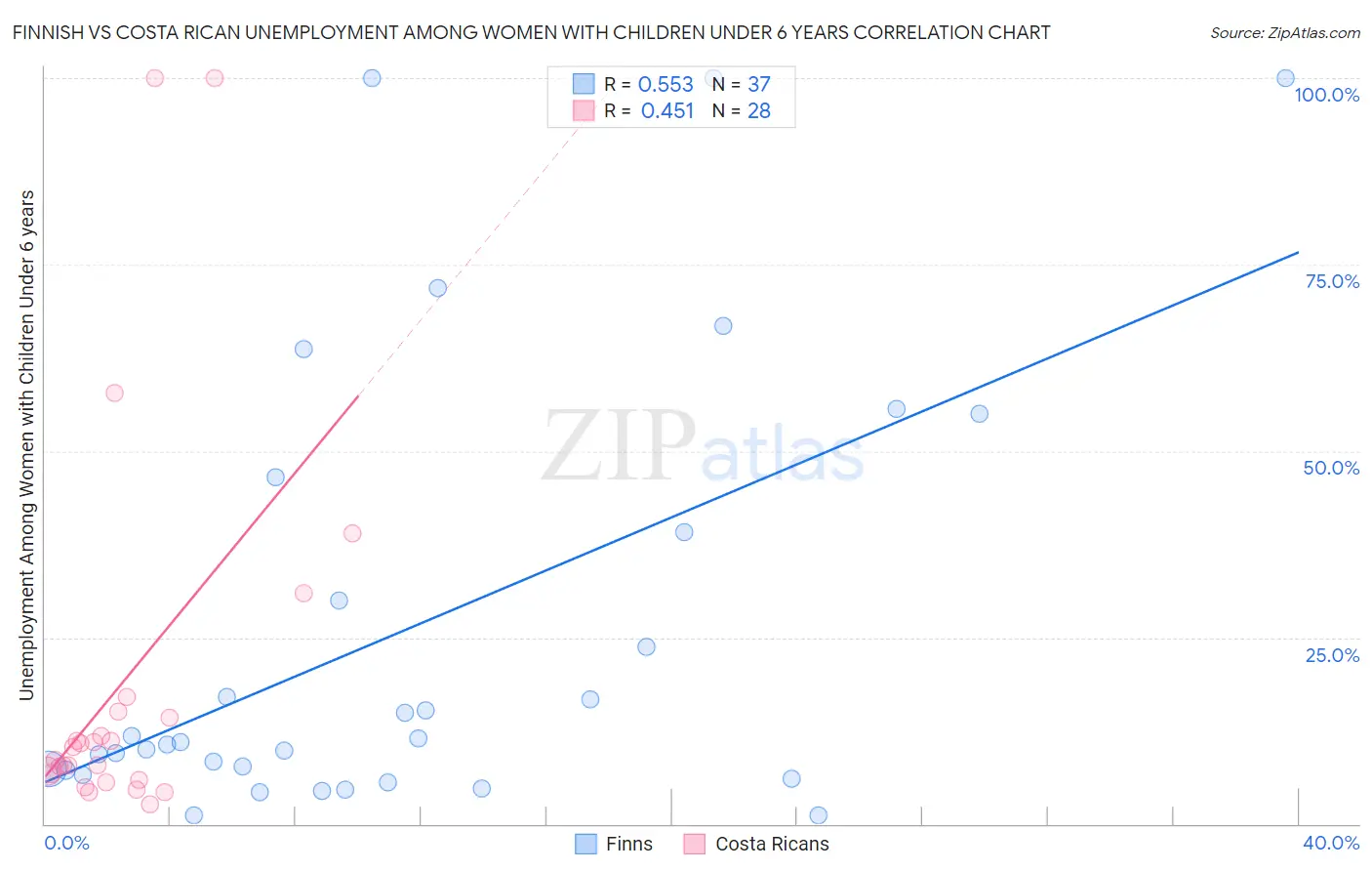 Finnish vs Costa Rican Unemployment Among Women with Children Under 6 years