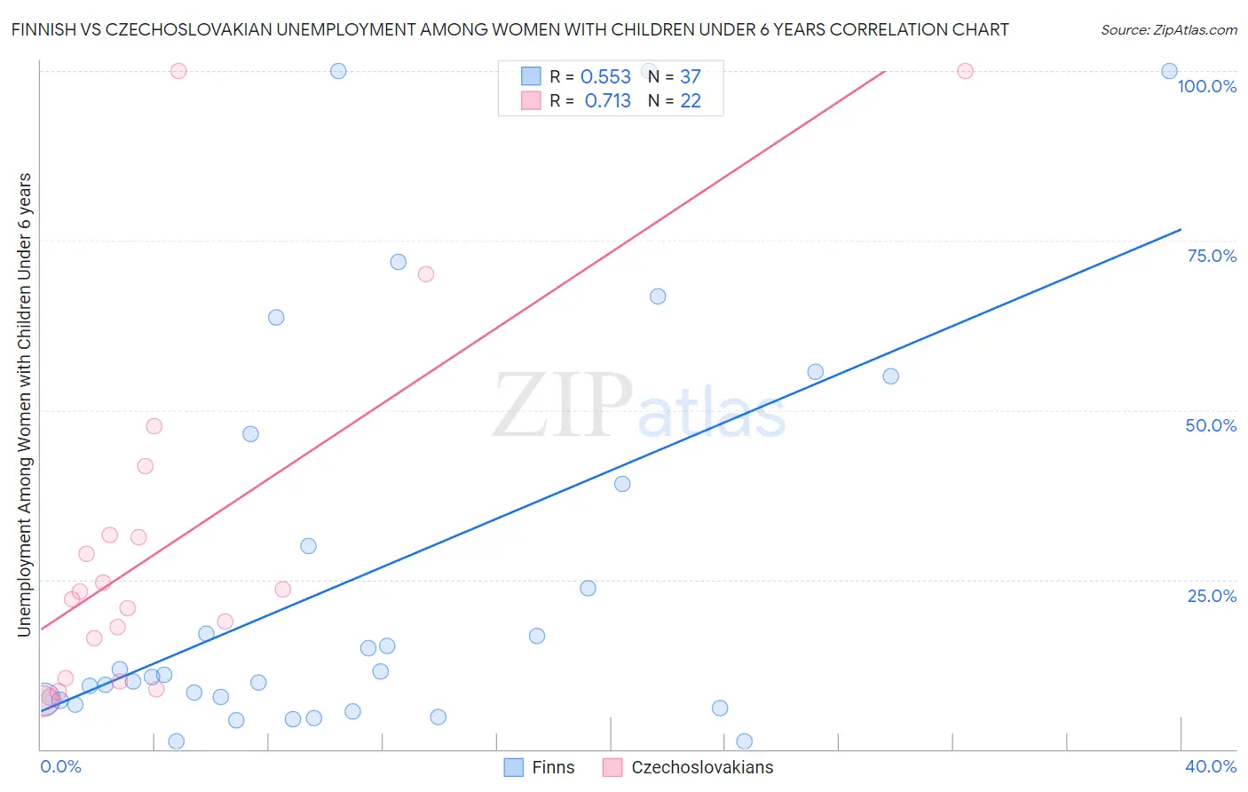 Finnish vs Czechoslovakian Unemployment Among Women with Children Under 6 years