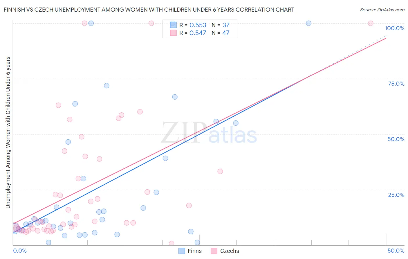 Finnish vs Czech Unemployment Among Women with Children Under 6 years