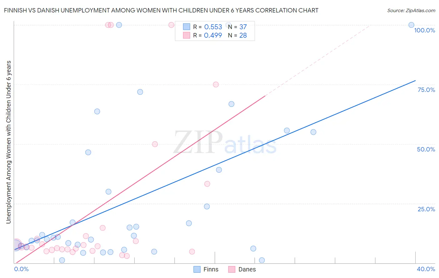 Finnish vs Danish Unemployment Among Women with Children Under 6 years