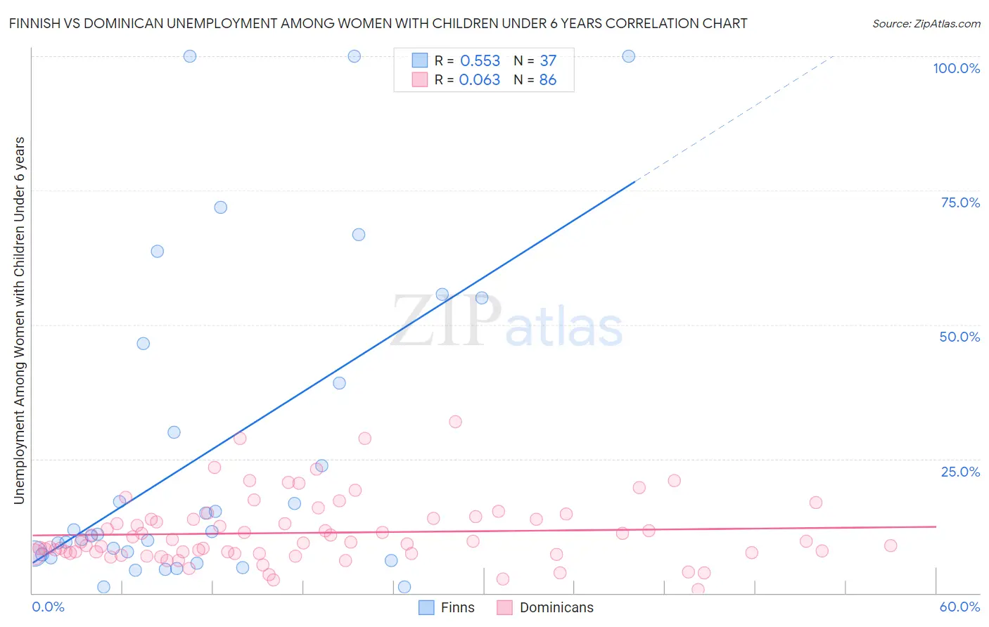 Finnish vs Dominican Unemployment Among Women with Children Under 6 years