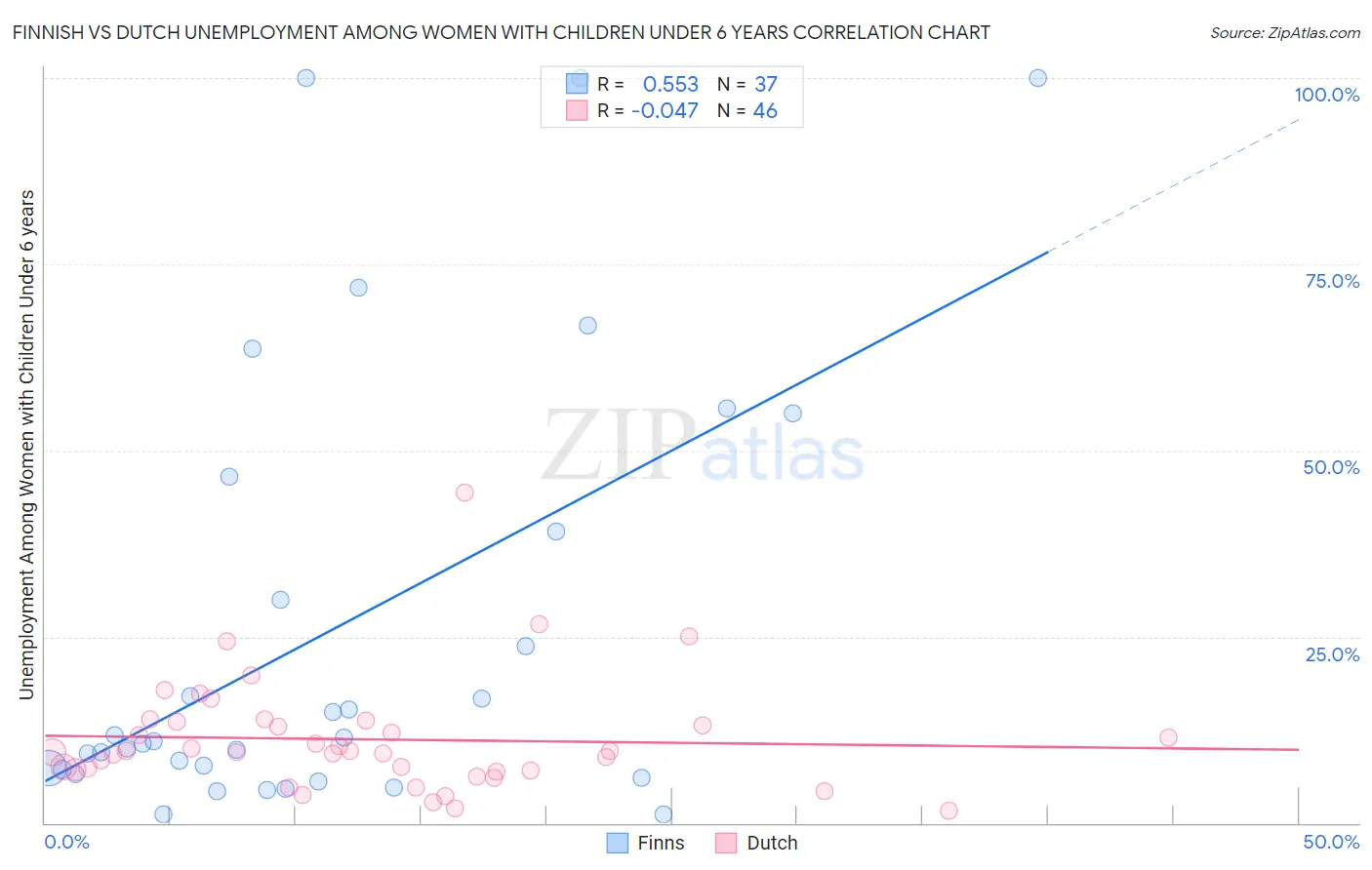 Finnish vs Dutch Unemployment Among Women with Children Under 6 years