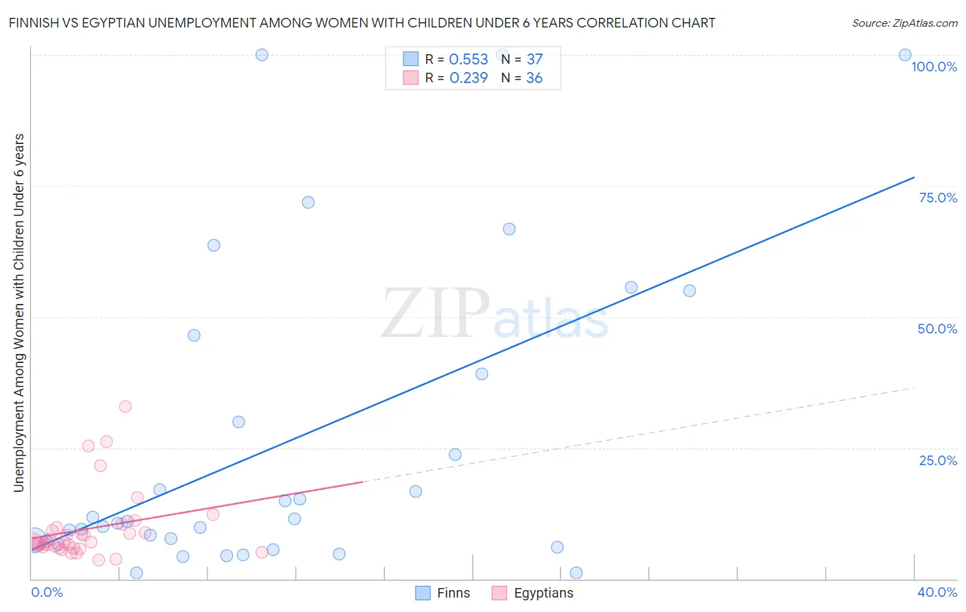 Finnish vs Egyptian Unemployment Among Women with Children Under 6 years