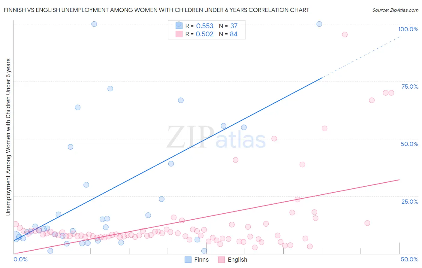 Finnish vs English Unemployment Among Women with Children Under 6 years