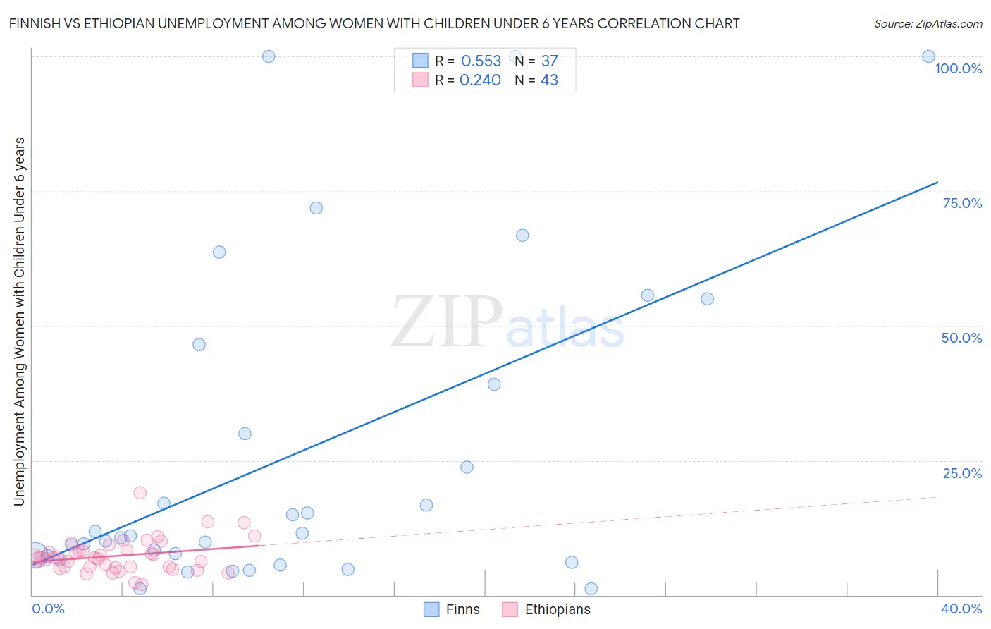 Finnish vs Ethiopian Unemployment Among Women with Children Under 6 years