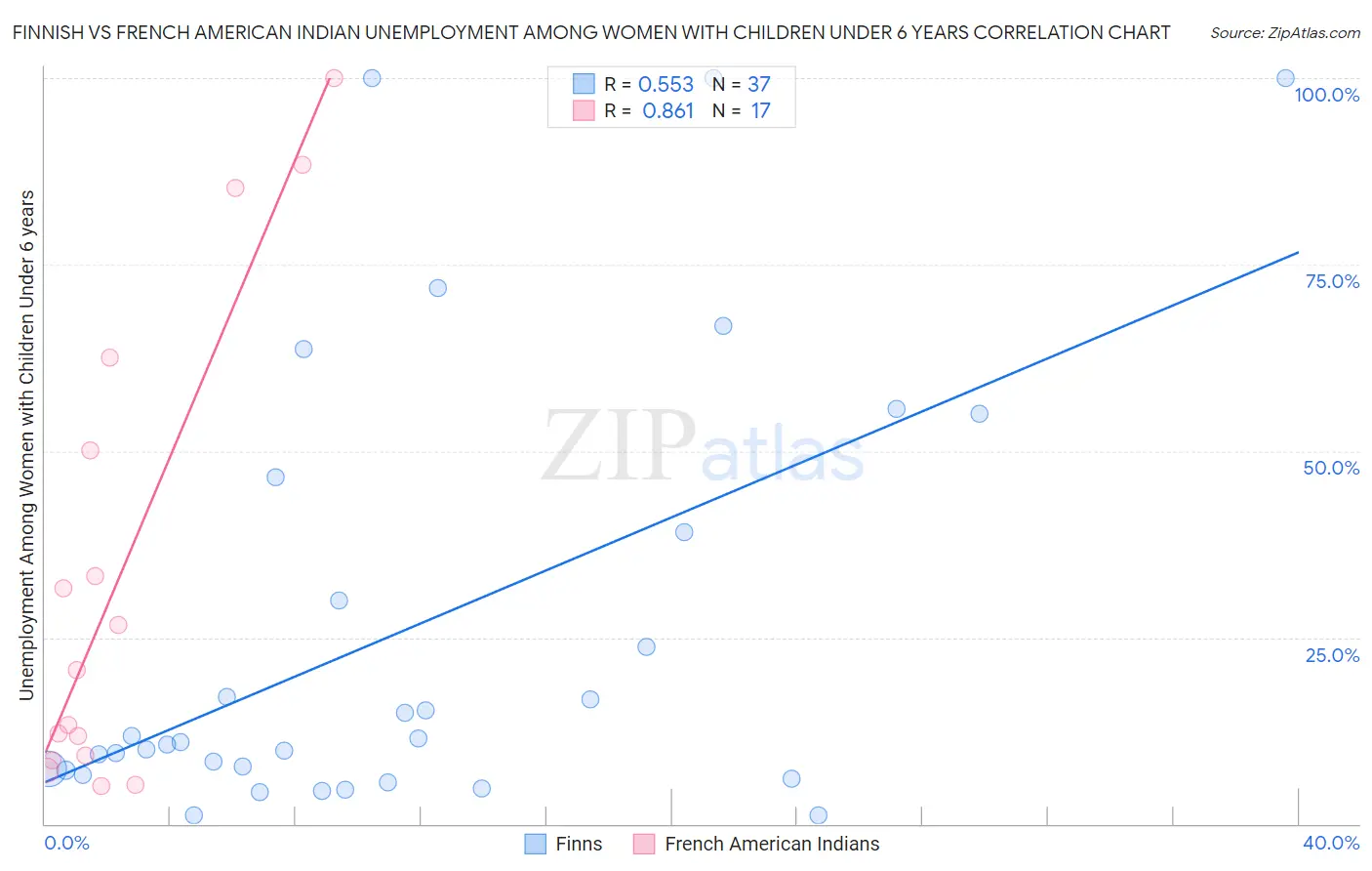 Finnish vs French American Indian Unemployment Among Women with Children Under 6 years